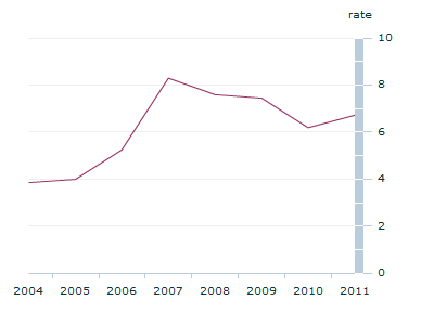 Graph Image for Syphilis notifications, Australia - 2004-2011